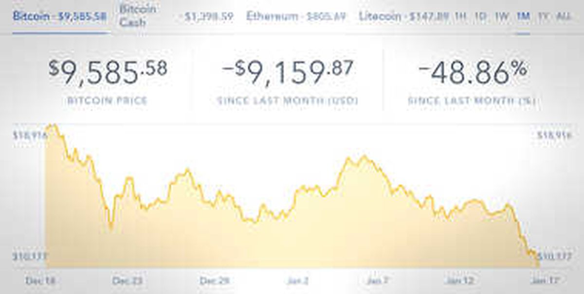 Bitcoin 10 Bin Doların Altına Düştü, Bir Ayda %50 Değer Kaybetti