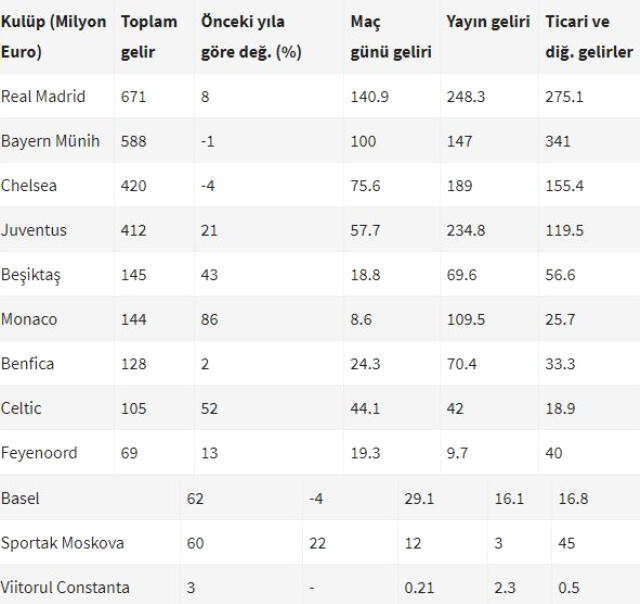 Beşiktaş Avrupa''da Gelirini En Fazla Artıran Üçüncü Takım Oldu