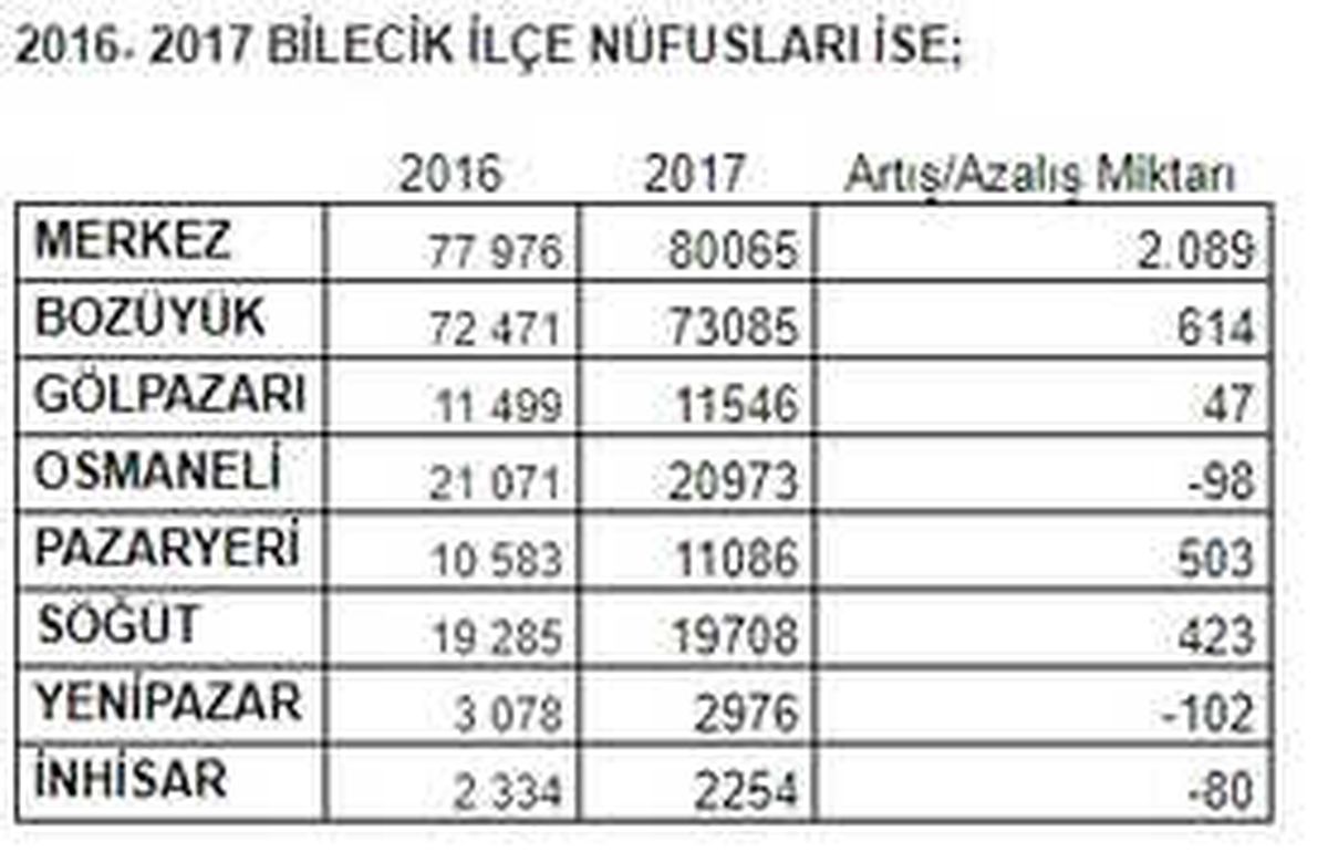 Bilecik\'in Nüfusu 221 Bin 693\'e Ulaştı