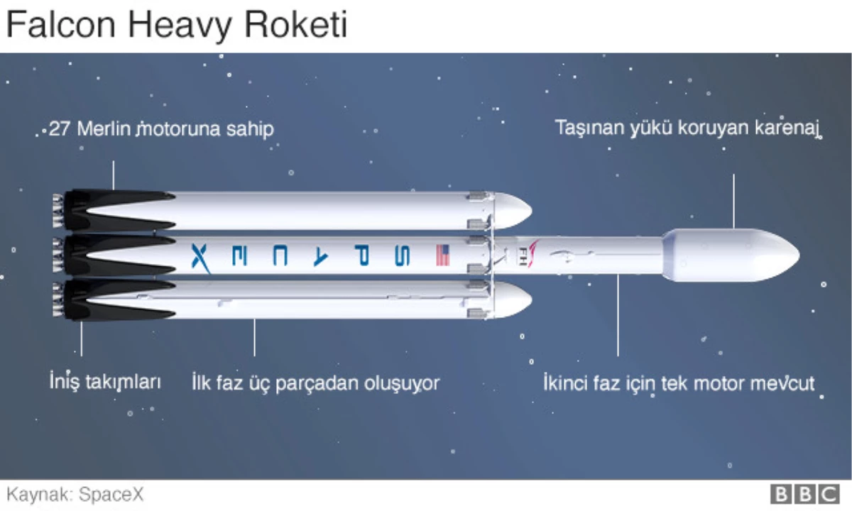 Elon Musk\'ın Şirketi Spacex Dünyanın En Güçlü Roketinin Spor Arabalı Test Uçuşuna Hazırlanıyor