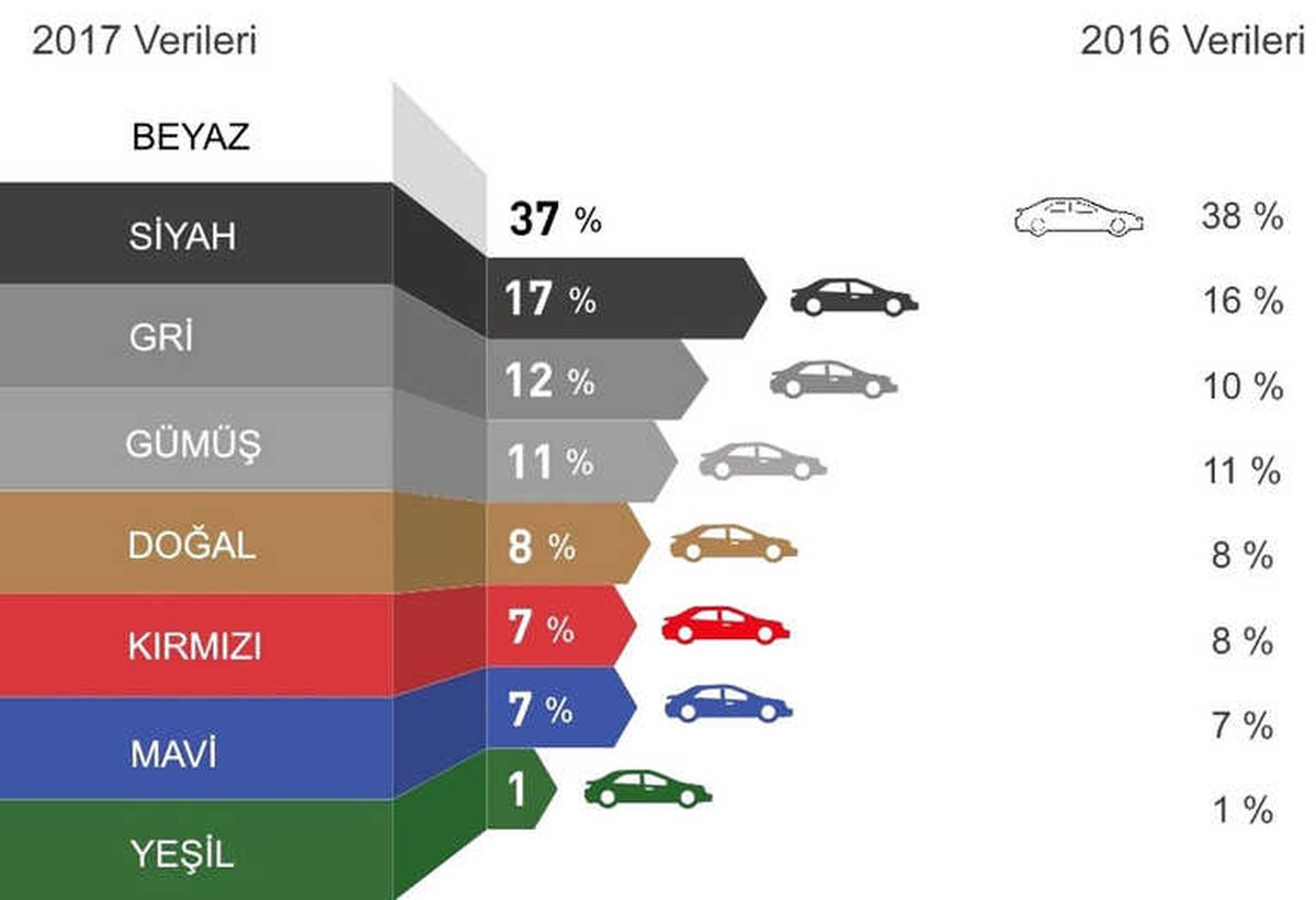 Dünyada Otomobillerde En Çoktercih Edilen Renk Beyaz Oldu