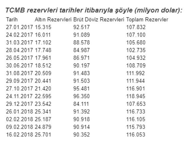 Merkez Bankasi Rezervleri 116 Milyar Dolari Asti Son Dakika Ekonomi