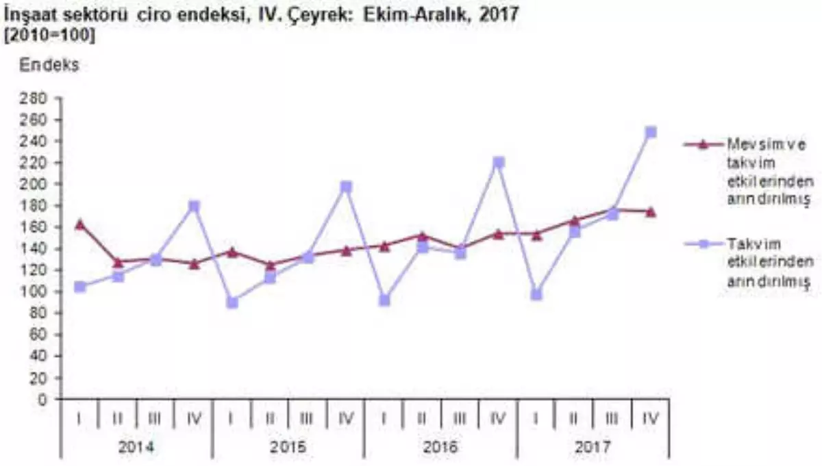 İnşaat Sektöründe Ciro Arttı