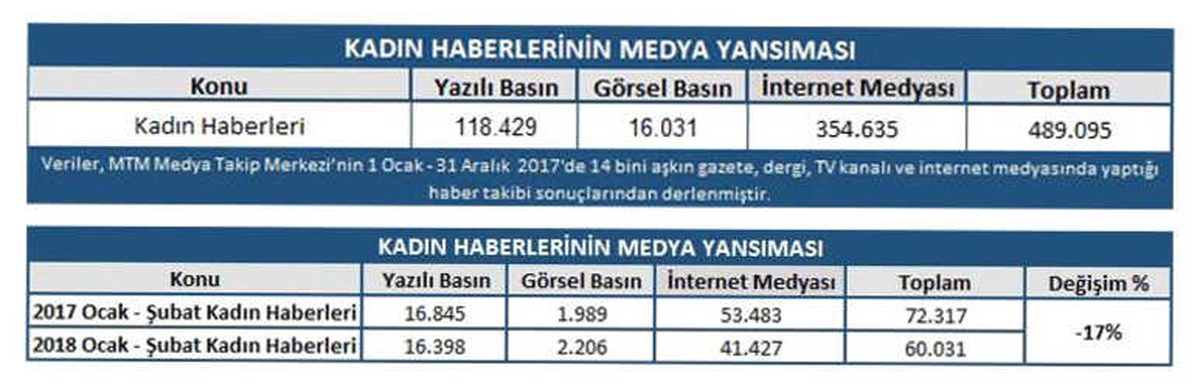 Kadın Haberlerinin Medya Raporu Açıklandı