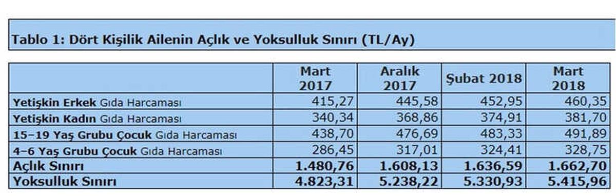 Türk-İş: "Açlık Sınırı Bin 662,70 Tl, Yoksulluk Sınırı 5 Bin 415,96 Tl"