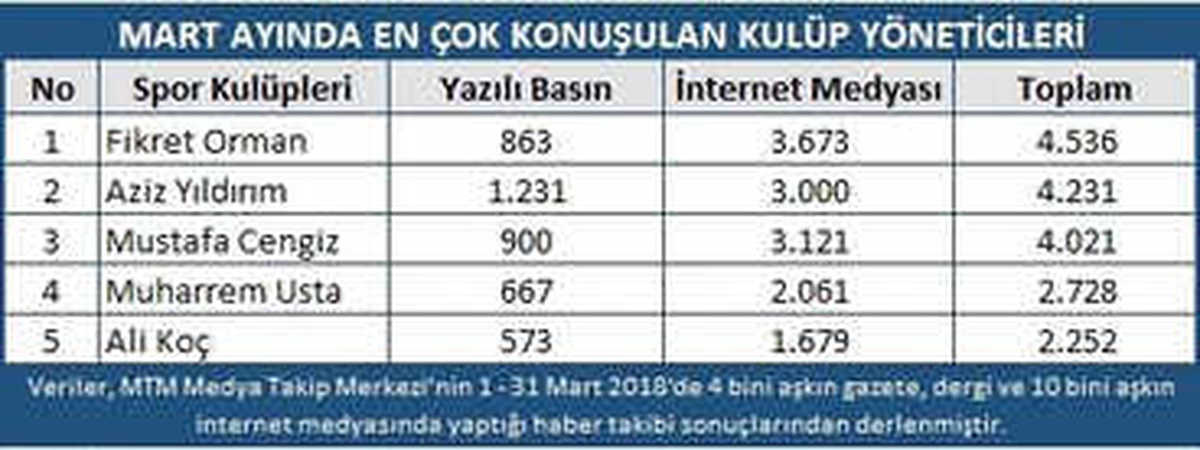 Spor Camiasında Hareketli Bir Ay Geride Kaldı