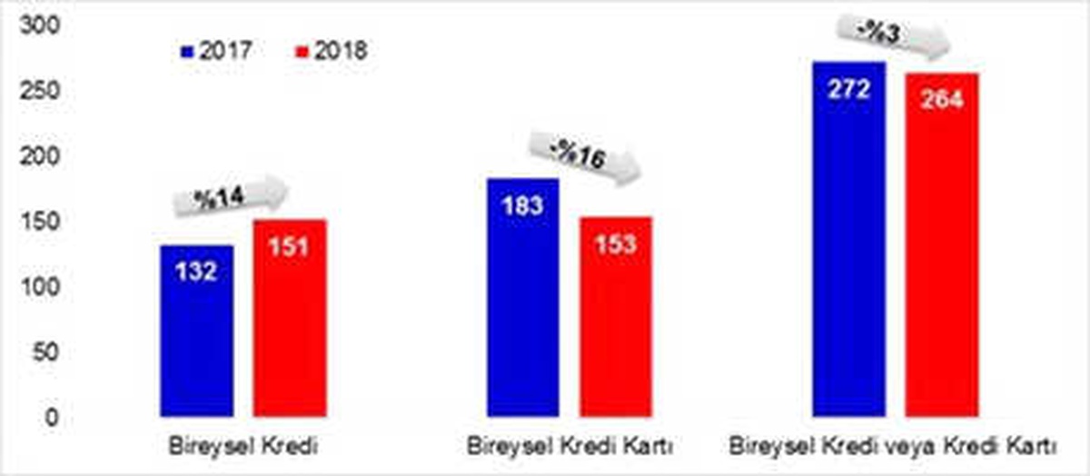 Kredi veya Kart Borcundan Dolayı Yasal Takibe Giren Kişiler Azaldı