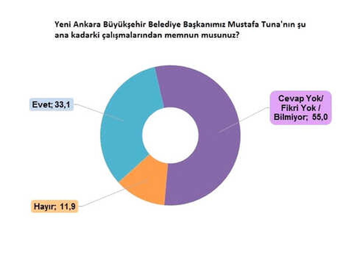 Ankara\'nın Nabzı\' Araştırmasının Sonuçları Paylaşıldı