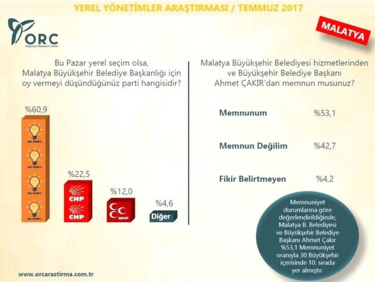 Malatyalılar Başkanından Memnun