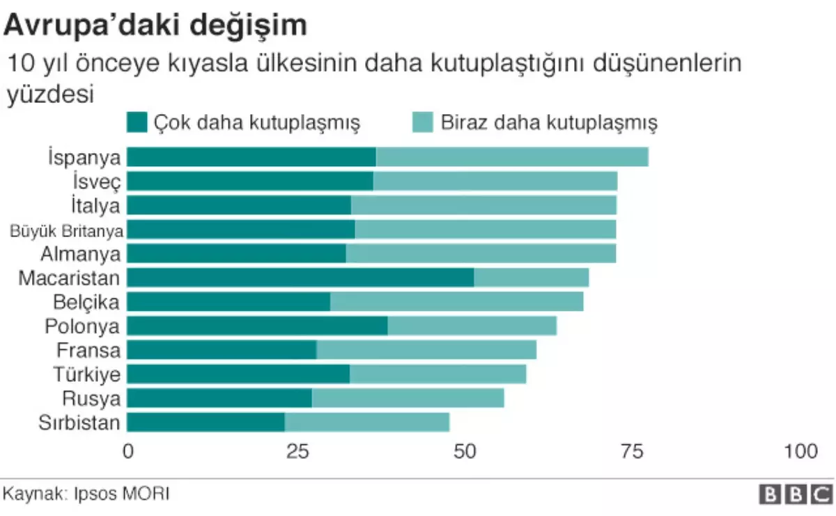 Farklılıklarla Yaşamak: On Yıl Öncesine Kıyasla Avrupa \'Daha Kutuplu\'