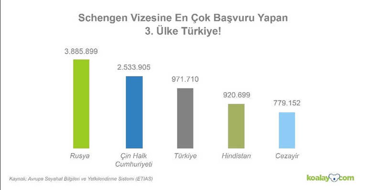 Türkiye\'den Yapılan Schengen Vizesi Başvurularının Reddedilme Oranı Yüzde 80 Arttı"
