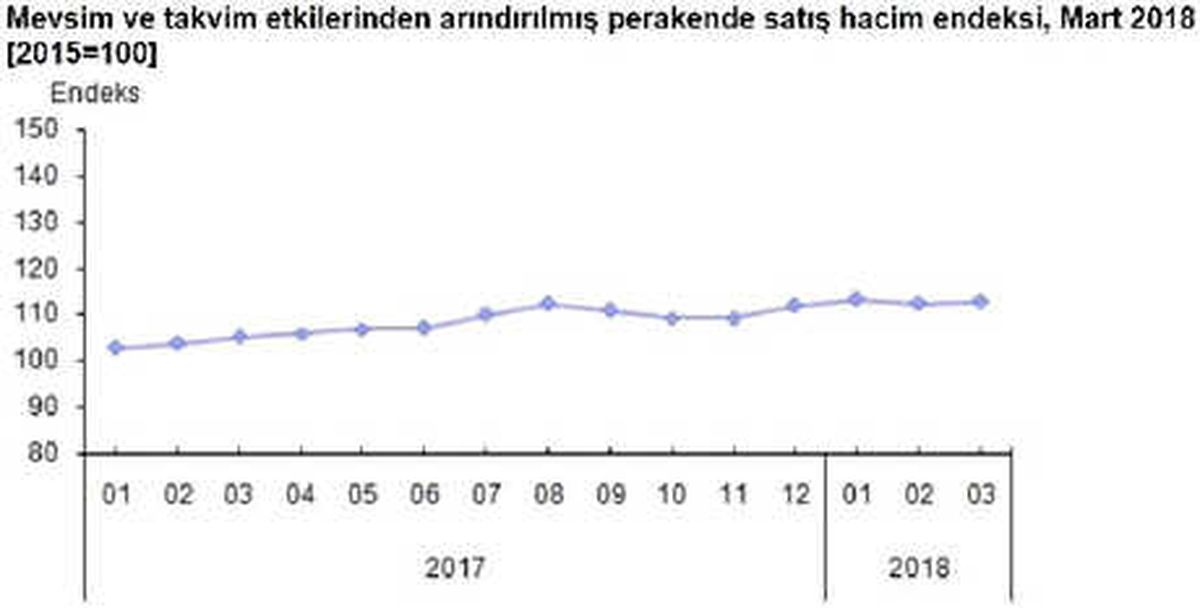 Perakende Satış Endeksi Aylık Yüzde 0.5, Yıllık Yüzde 7.4 Arttı