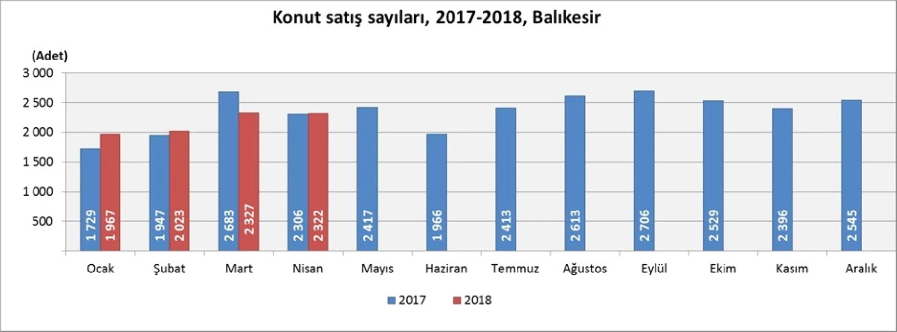 Balıkesir\'de Nisan Ayında 512 İpotekli Konut Satıldı