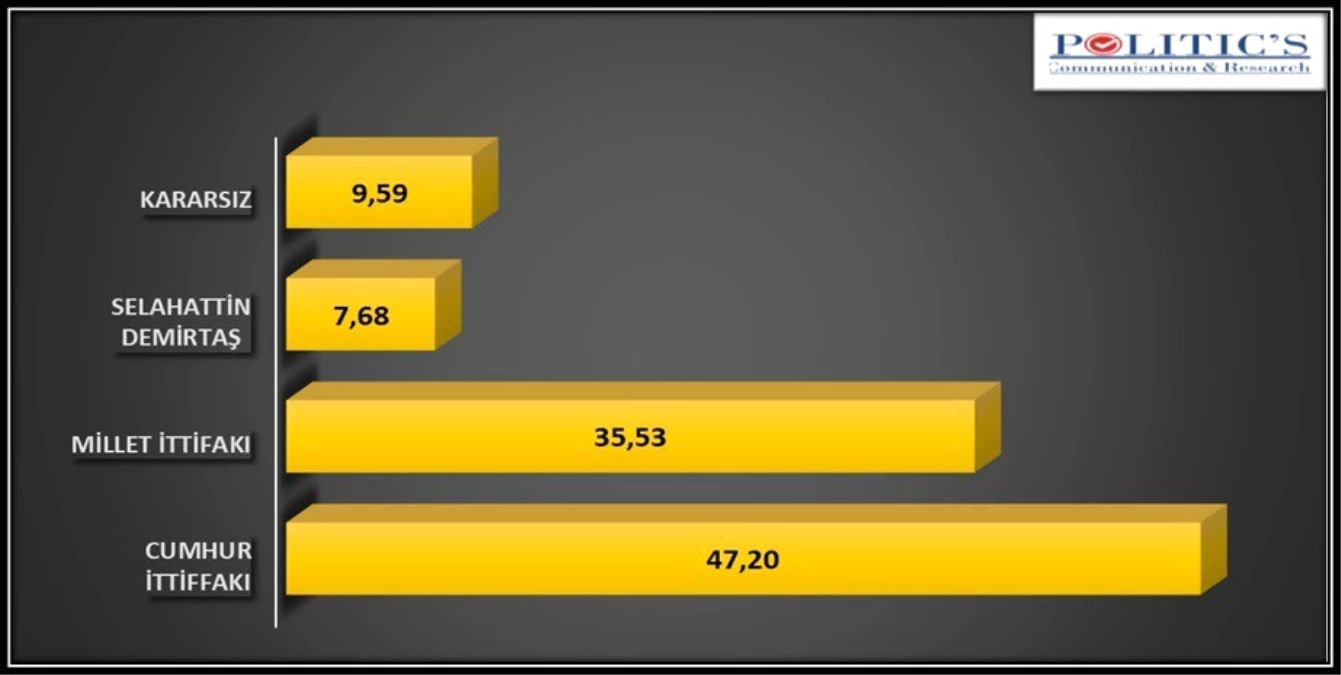 Cumhur İttifakı Oyu Yüzde 52-54 Bandında"