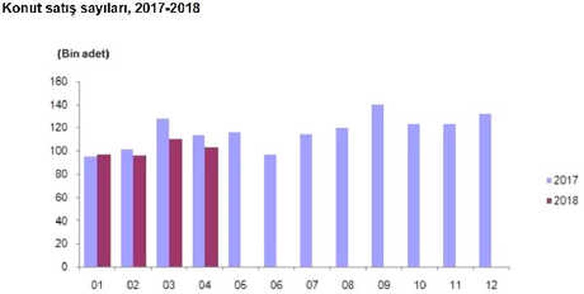 Kredili Konut Satışları Nisan\'da Yüzde 35.6 Düştü