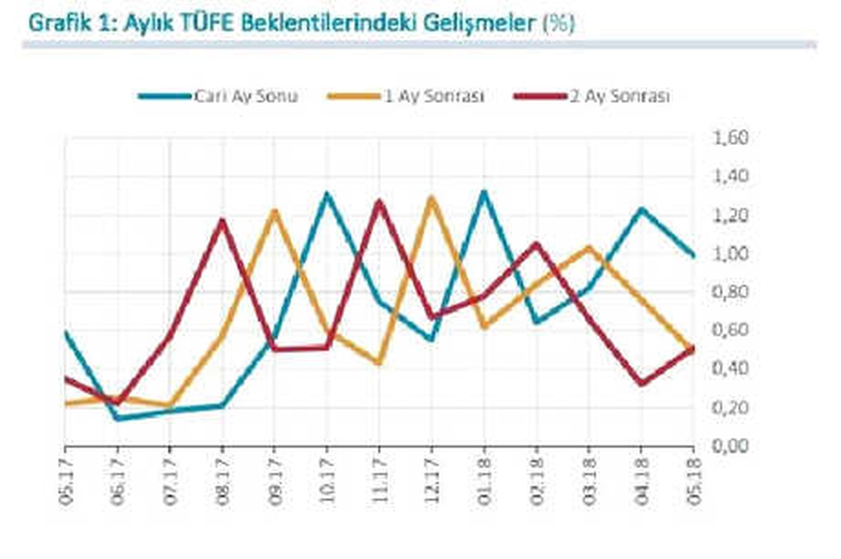 MB Anketi: Yıl Sonu Enflasyon Beklentisi 11.07\'ye Yükseldi