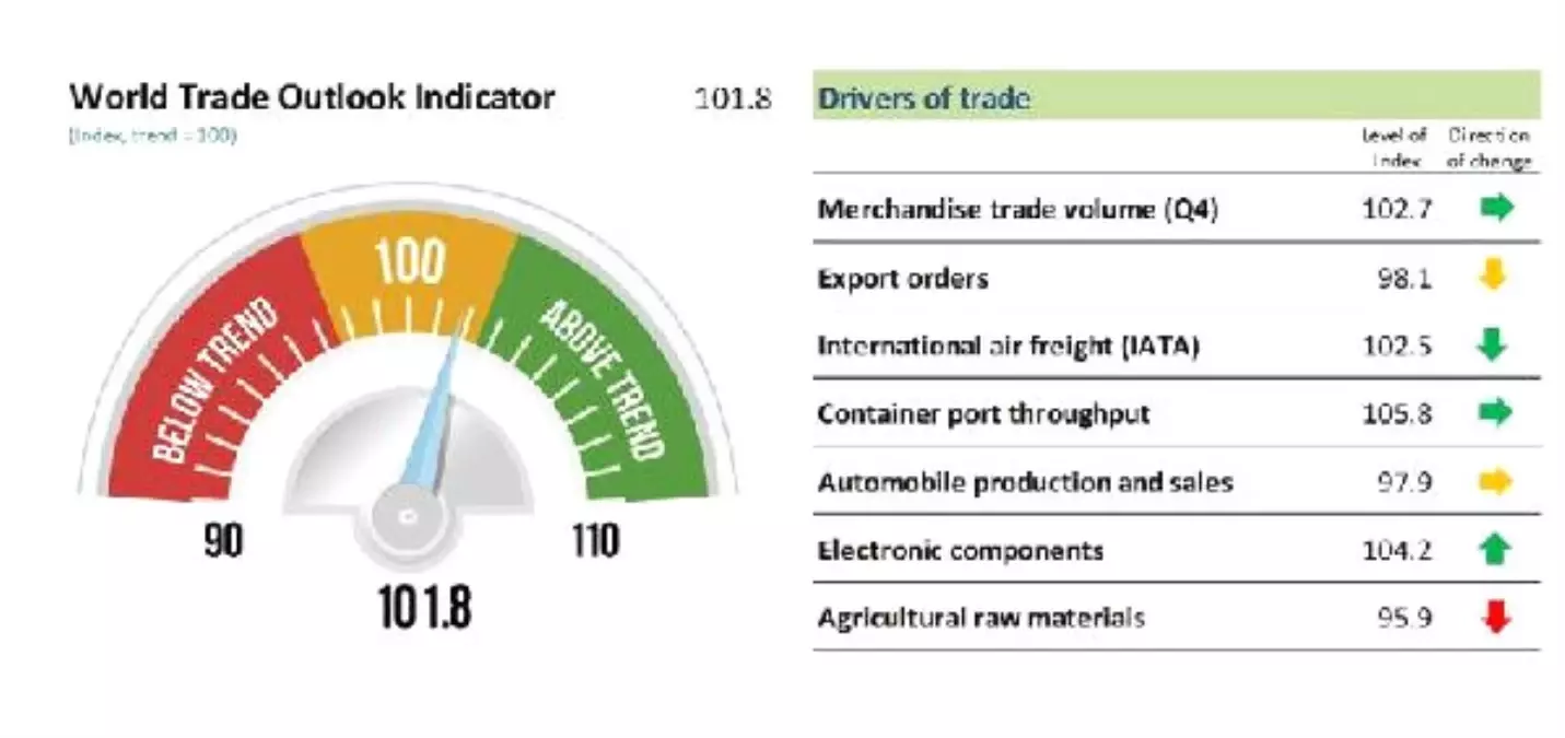 Wto: Strong Trade Growth Continues But Momentum May Soften İn Q2