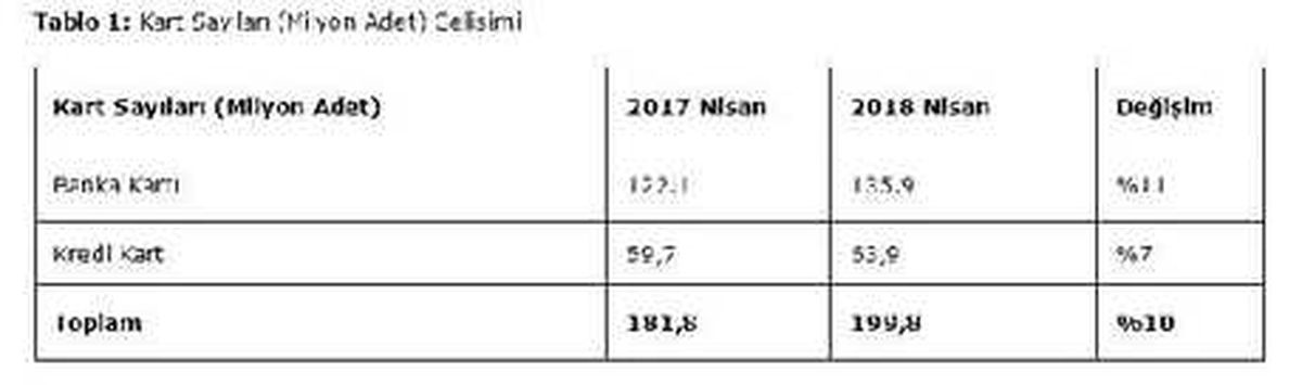 Bkm: Türkiye\'de Kullanılan Kart Adedi 200 Milyona Ulaştı