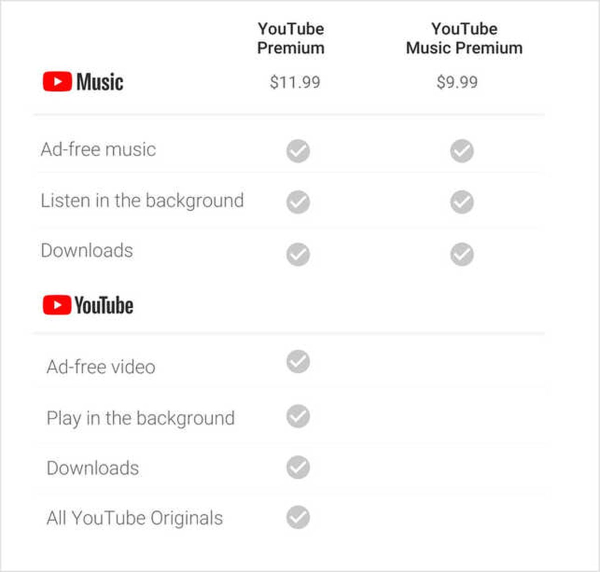 Youtube Red Youtube Premium\'a Dönüşüyor, Aylık 12 Dolar!