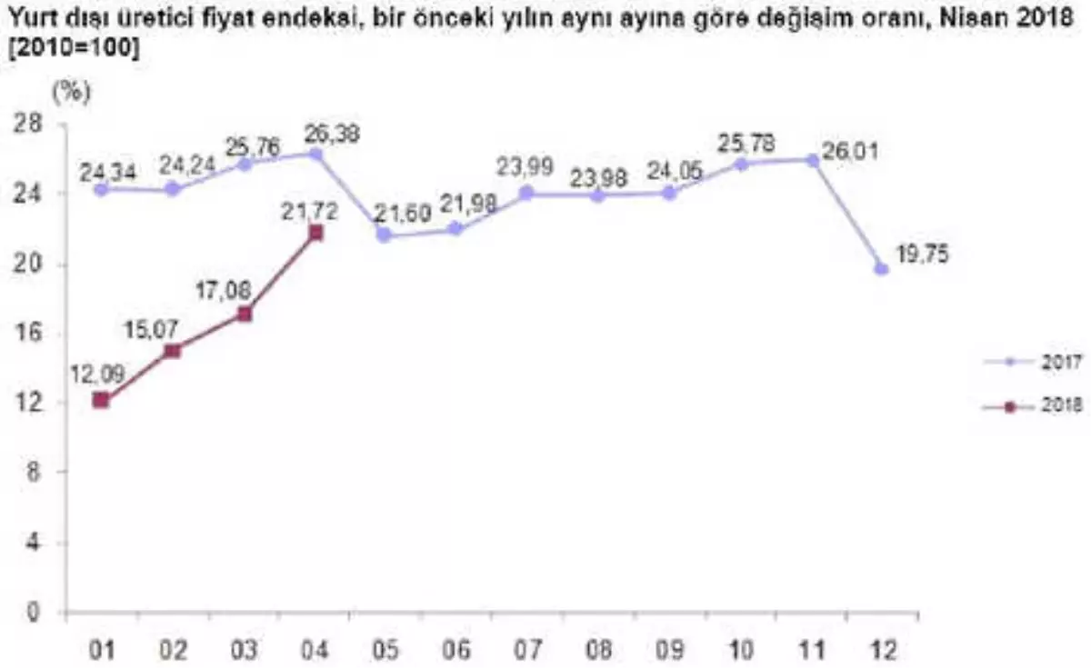 Yurt Dışı Üretici Fiyat Endeksi Aylık Yüzde 4.0 Arttı