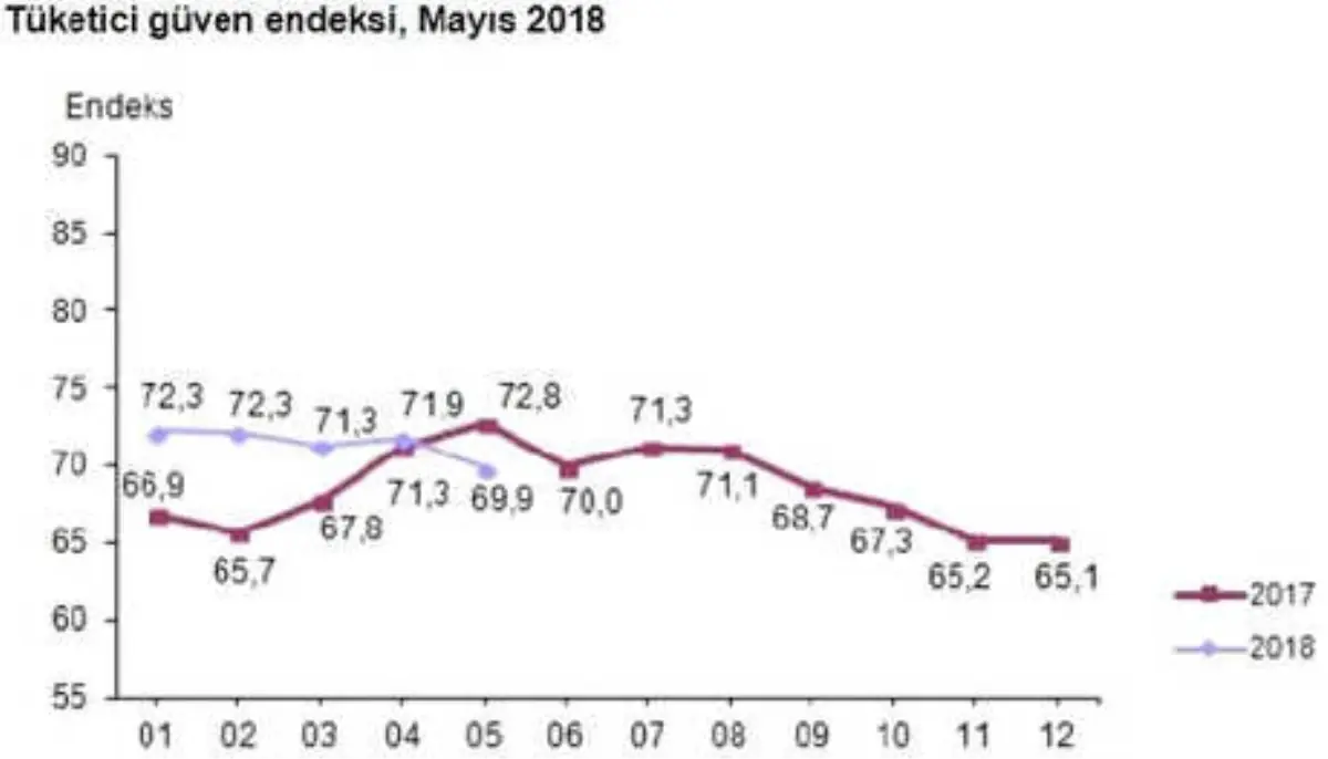 Tüketici Güven Endeksi Mayıs Ayında 69.9 Oldu