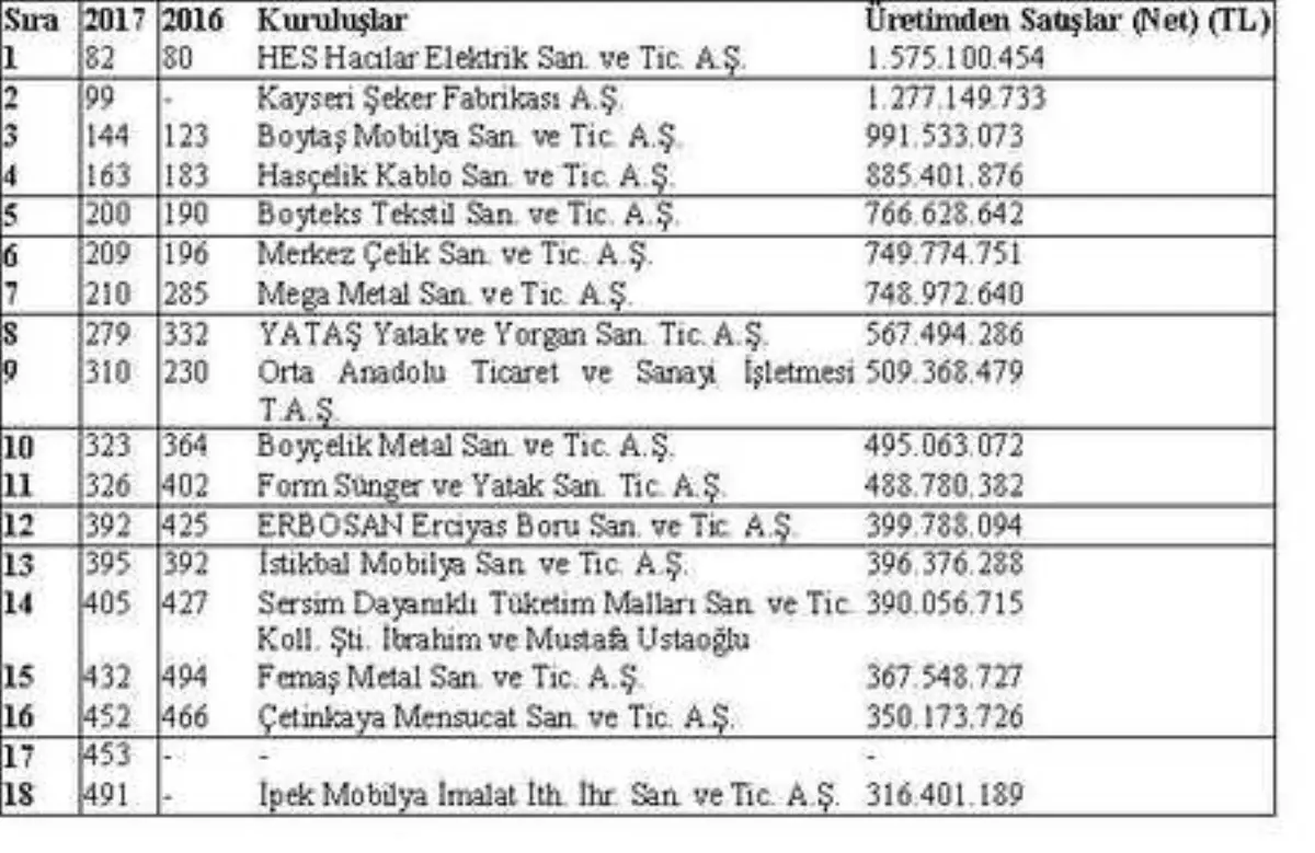 Kayso Üyesi 18 Firma İso İlk 500\'de