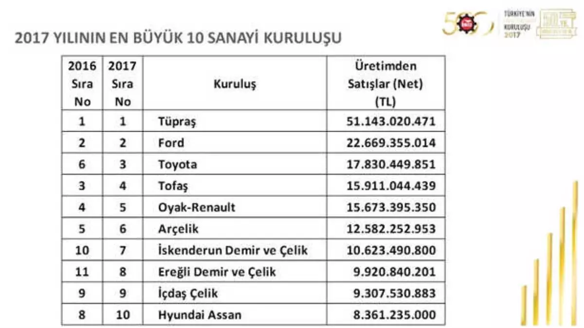 Türkiye\'nin En Büyük Sanayi Kuruluşu Tüpraş Oldu