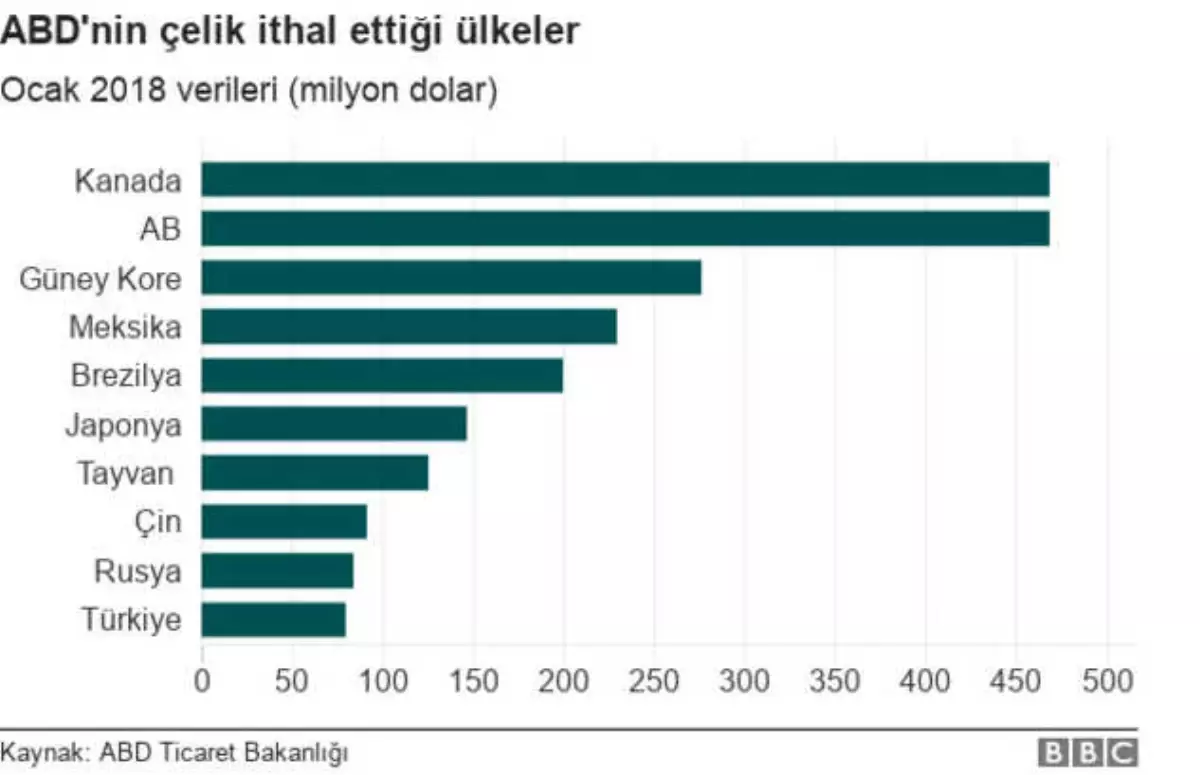 ABD\'den Avrupa Birliği, Kanada ve Meksika\'ya Çelik-alüminyum İçin Ek Gümrük Vergisi