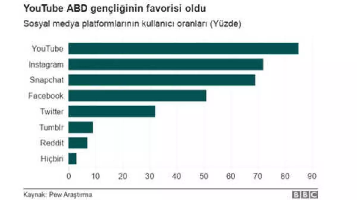 Facebook\'tan Soğuyan Amerikan Gençliği, Youtube, Instagram ve Snapchat\'e Yöneldi