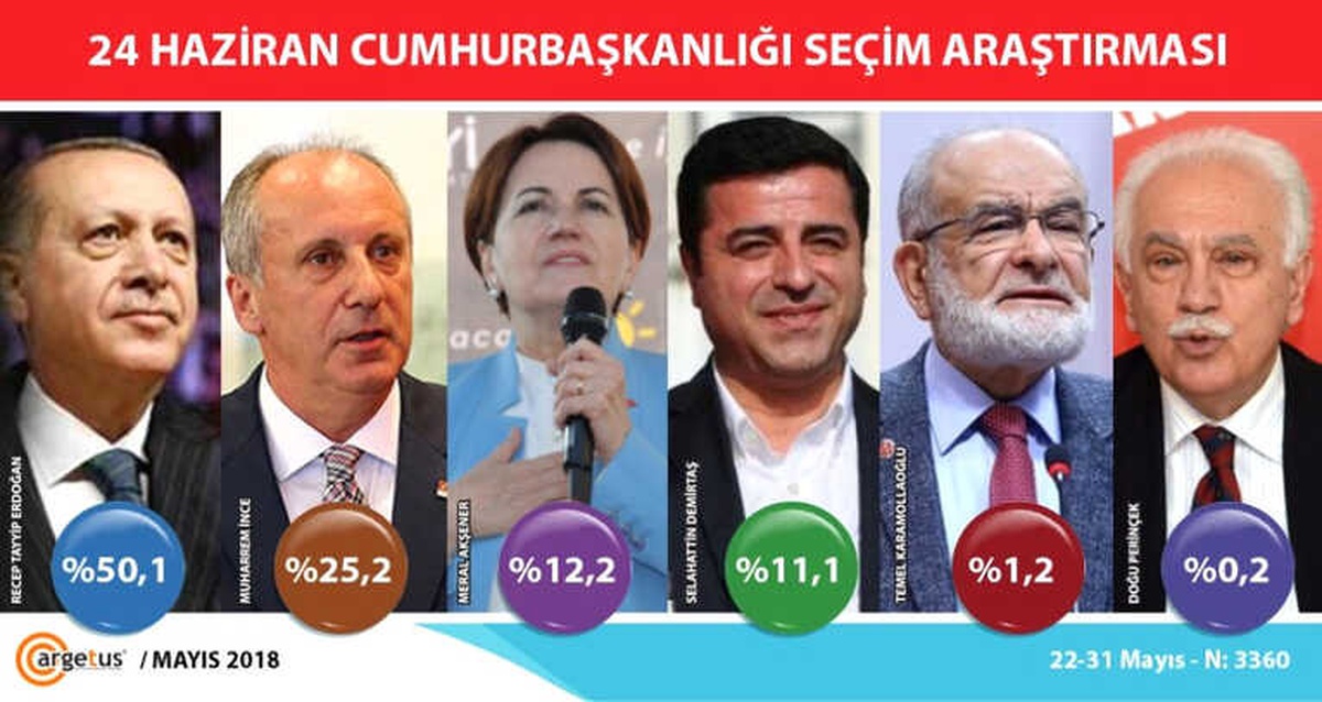 Argetus Araştıma: "İlk Turda Cumhurbaşkanlığı Seçimi Bıçak Sırtında"
