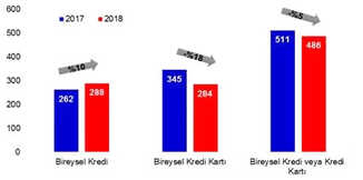 Borcundan Dolayı Yasal Takibe Girenler Nisan\'da Azaldı