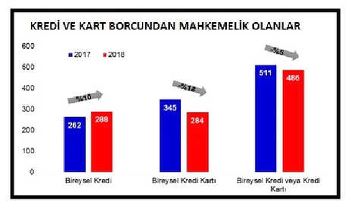 Kredi ve Kart Borcundan Mahkemelik Olanlar 4 Ayda Yarım Milyona Yaklaştı