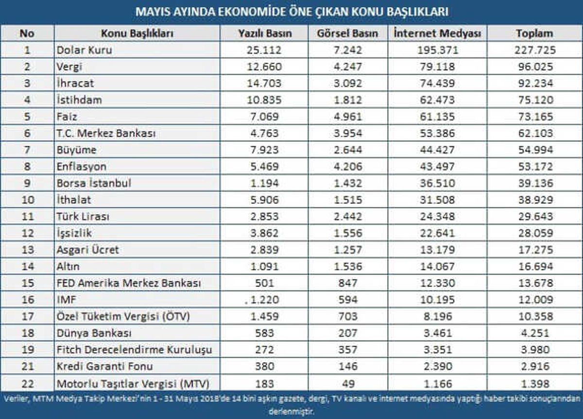 Mayıs Ayının Ekonomi Gündeminde Doların Yükselişi Yer Aldı