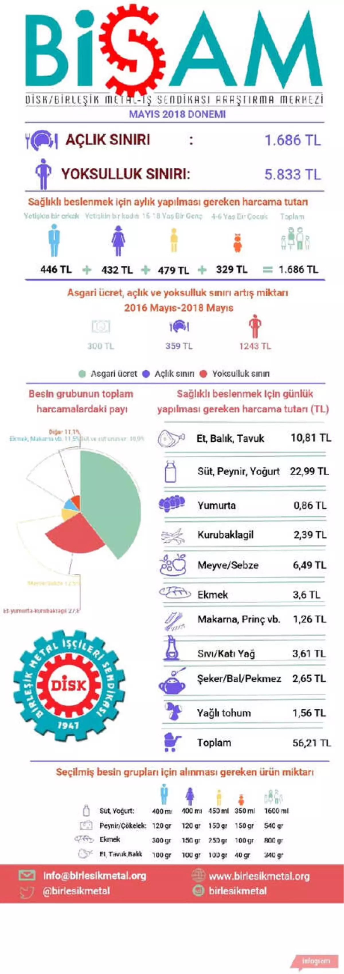 Bisam: Açlık Sınırı Günlük 56.21, Aylık 1,686 Lira Oldu