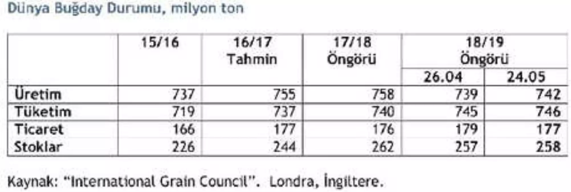 Igc 2018/19 Dünya Buğday Üretim Öngörüsünü Düşürdü