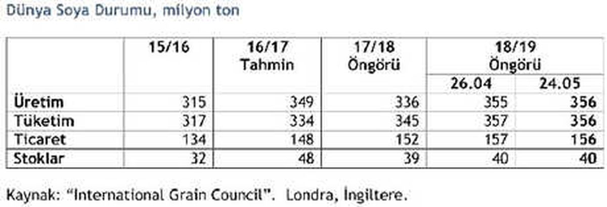 Igc 2018/19 Dünya Soya Üretim Öngörüsünü Yükseltti