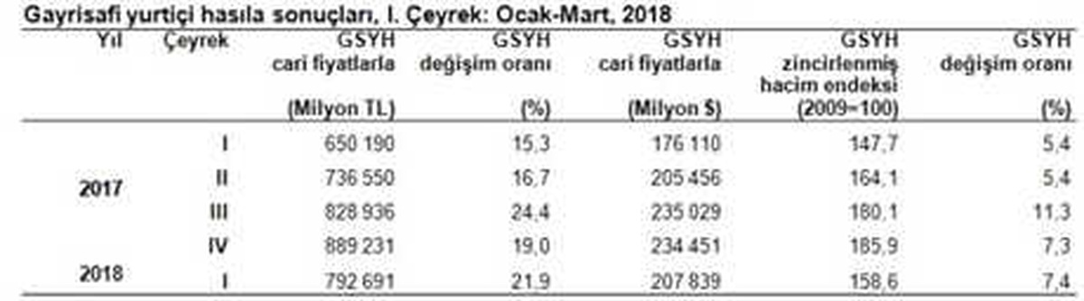 Türkiye Ekonomisi (Gsyh) İlk Çeyrekte Yüzde 7.4 Büyüdü (2)
