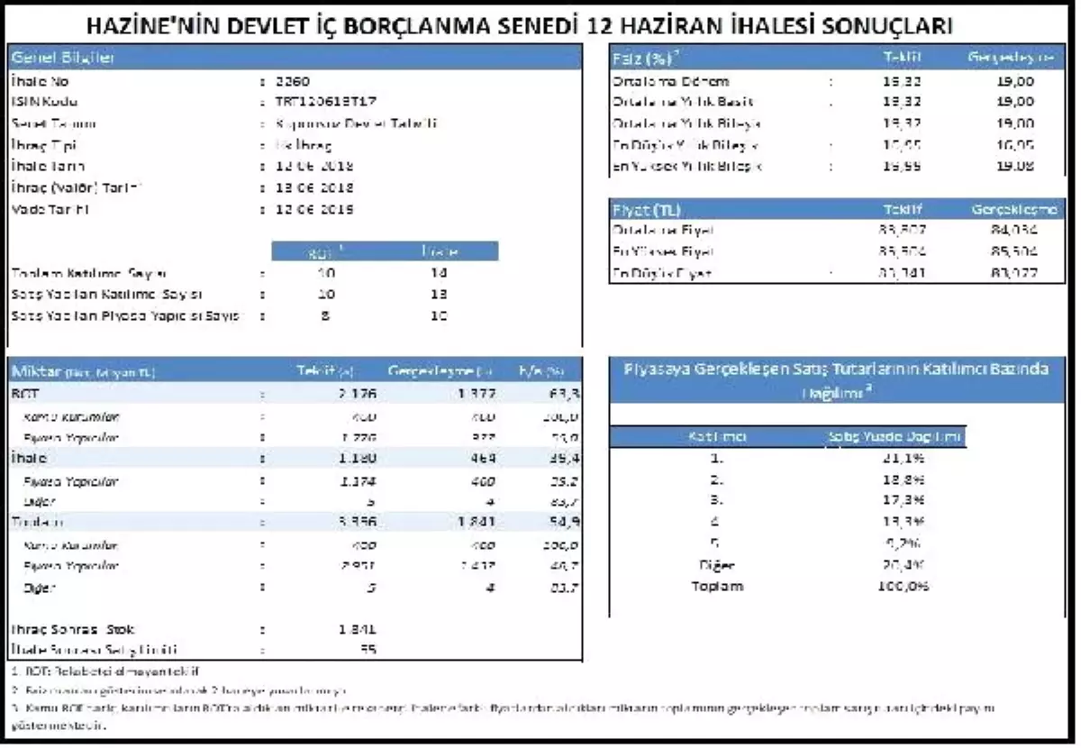 Hazine\'nin Kuponsuz Tahvil İhracında Bileşik Faiz Yüzde 19