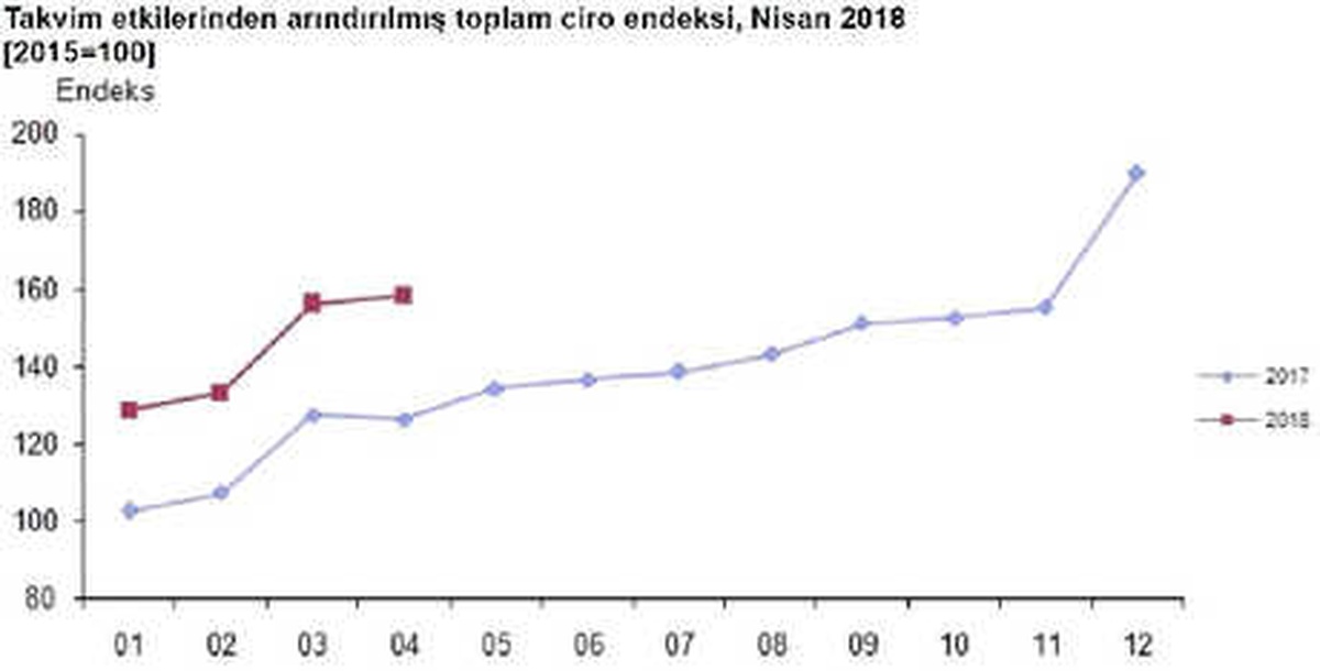 Nisan Ayında Toplam Cirolar Yıllık Yüzde 25.2 Arttı