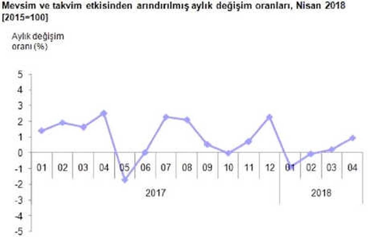 Sanayi Üretimi Nisan\'da Aylık Yüzde 0.9, Yıllık Yüzde 6.2 Arttı