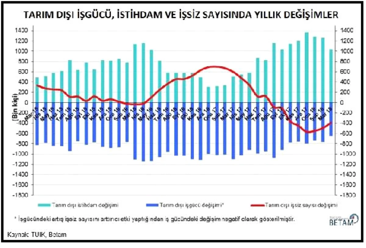 Betam: İşsizlik Düşüşü Mart Döneminde Durdu