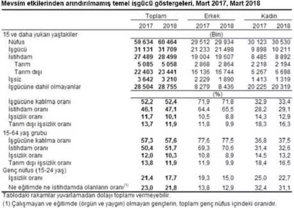 İşsizlik Mart Döneminde Yüzde 10.1, Tarım Dışı İşsizlik Yüzde 11.9