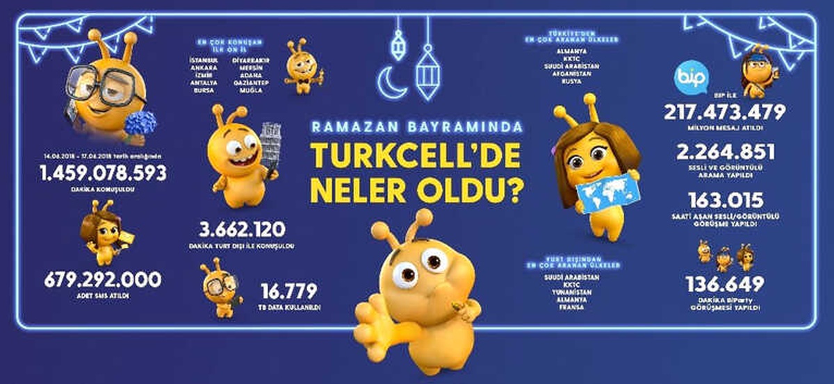 Turkcell Bayram Trafiği İstatistiklerini Açıkladı