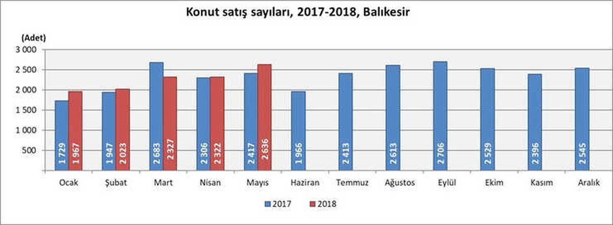 Balıkesir\'de 2 Bin 636 Konut Satışı Gerçekleşti