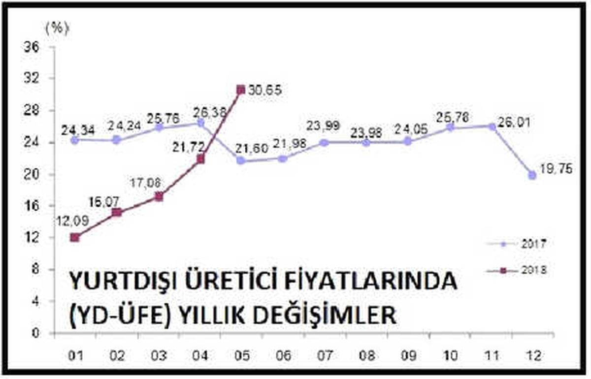 Yurt Dışı Üretici Fiyatlarında Yıllık Artış Yüzde 30\'u Aştı