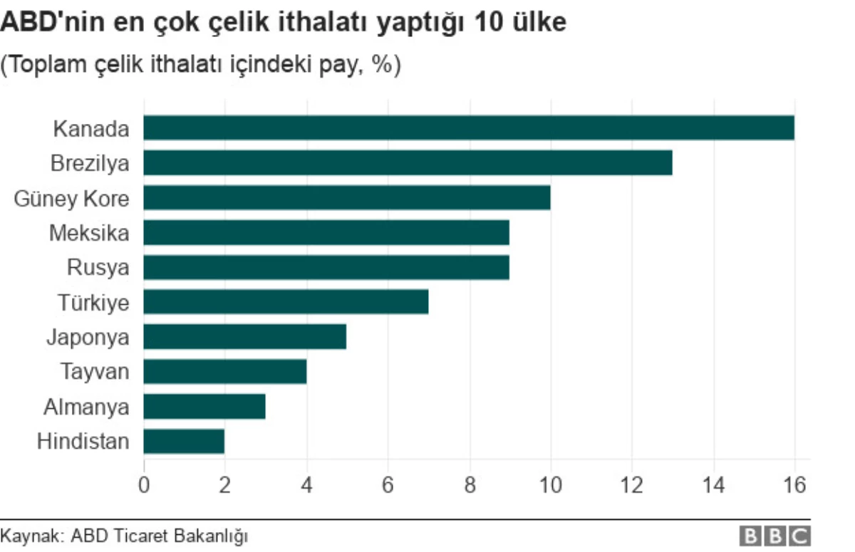 Avrupa Birliği ABD\'den Kot, Viski ve Motosiklet İthalatını Hedefleyen Gümrük Tarifelerini Yarın...