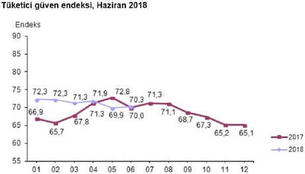 Tüketici Güven Endeksi Haziran Ayında 70.3 Oldu