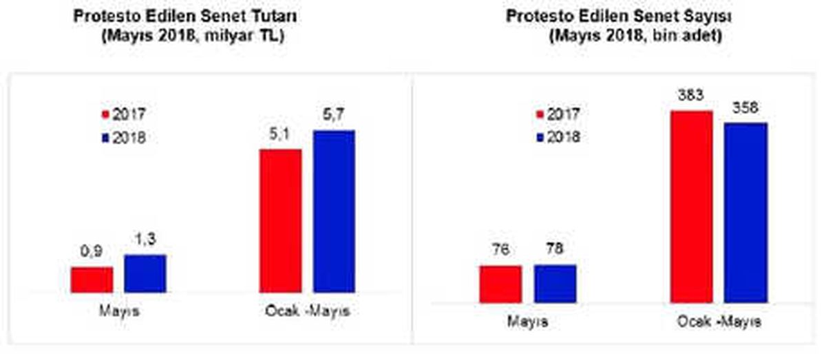 Beş Ayda Toplam 5.7 Milyar Liralık Senet Protesto Edildi