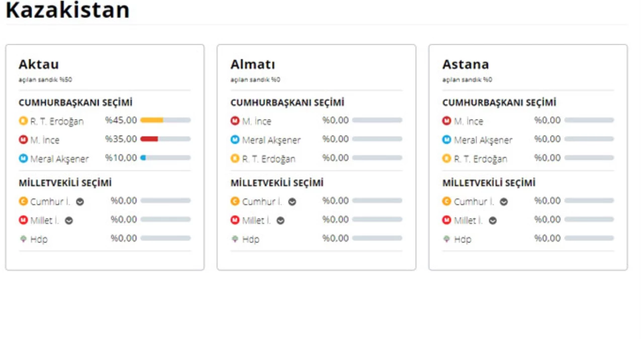 24 Haziran 2018 Kazakistan Cumhurbaşkanı Adaylarının Oy Oranı! 24 Haziran 2018 Kazakistan\'da Sandıkta Kim Kazandı?