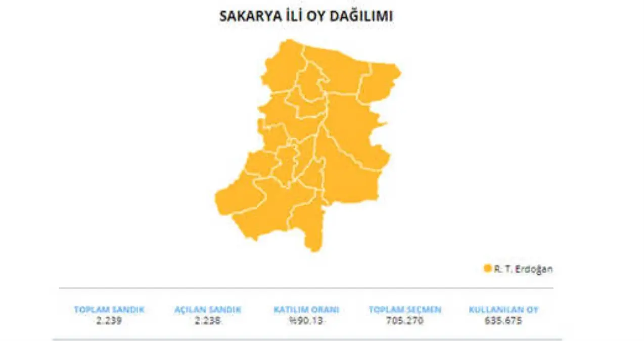 24 Haziran 2018 Sakarya Seçim Sonuçları! 24 Haziran 2018 Sakarya\'da Sandıkta Kim Kazandı?